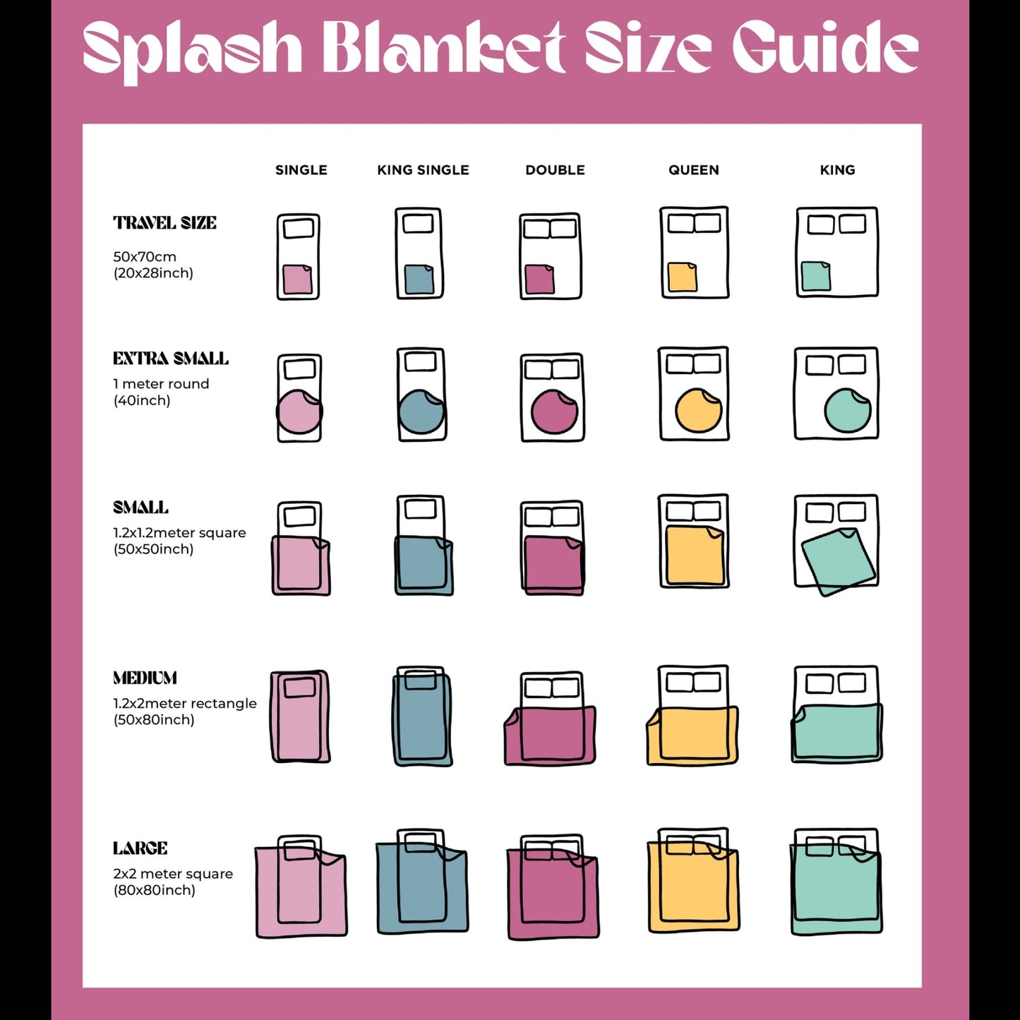 A chart titled "Splash Blanket Size Guide" displays five sizes of the Splash Blanket Furlush Luxurious Faux Fur Waterproof Blanket, showing dimensions and pastel bed illustrations for Single, King Single, Double, Queen, and King beds.
